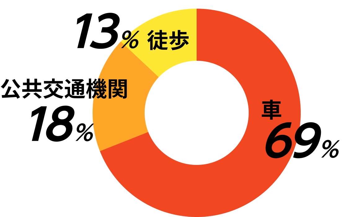 車69%/公共交通機関18%/徒歩13%
