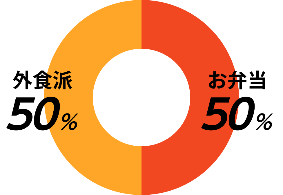 外食派50%/お弁当50%