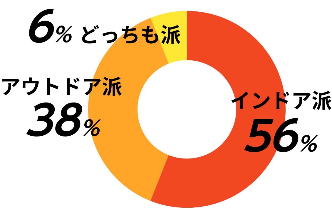 インドア派56%/アウトドア派38%/どっちも派6%